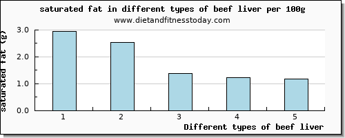 beef liver saturated fat per 100g